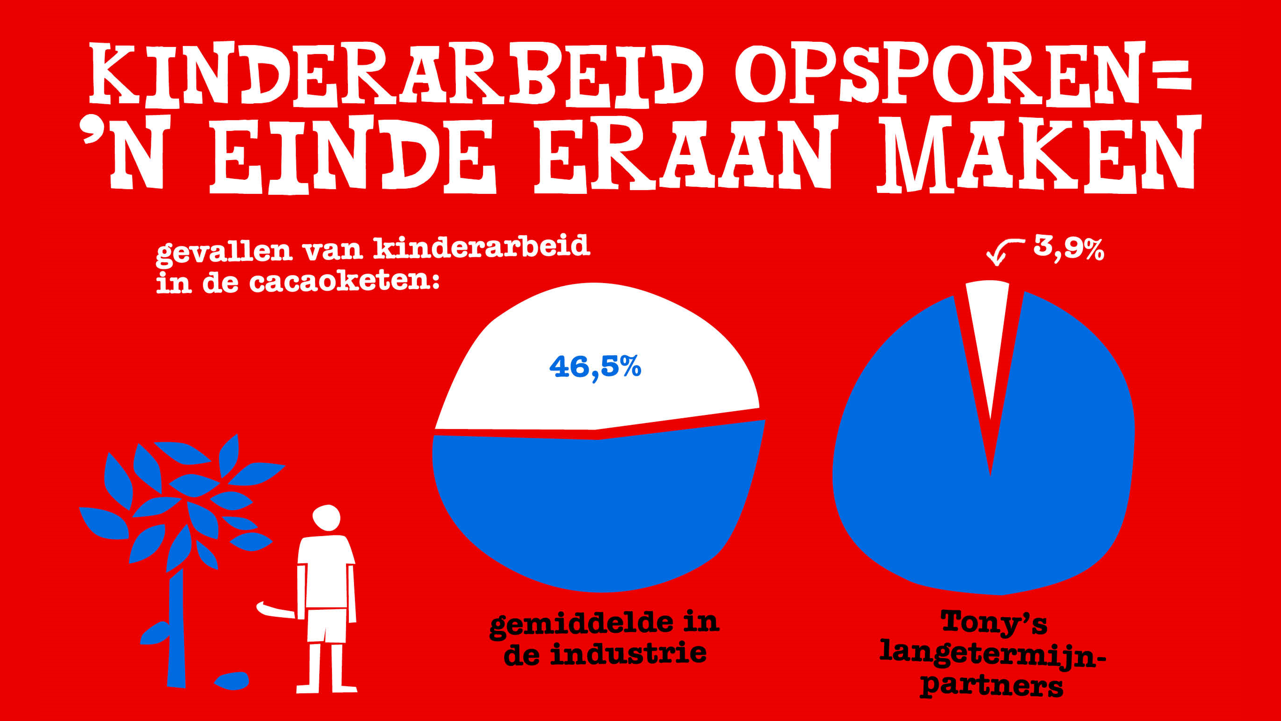 Kinderarbeid opsporen = een einde eraan maken